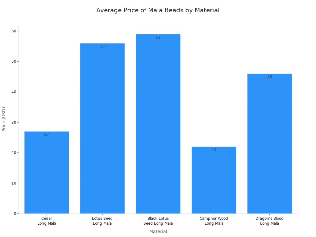 Bar chart comparing mala bead prices by material
